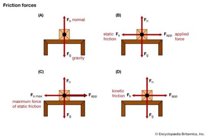 Why does kinetic friction increase with mass